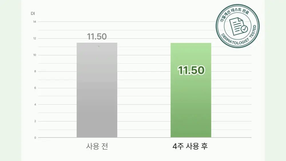 [화해 트러블1위] 피캄 베리어 사이클 토너 패드 60매 상세페이지 18